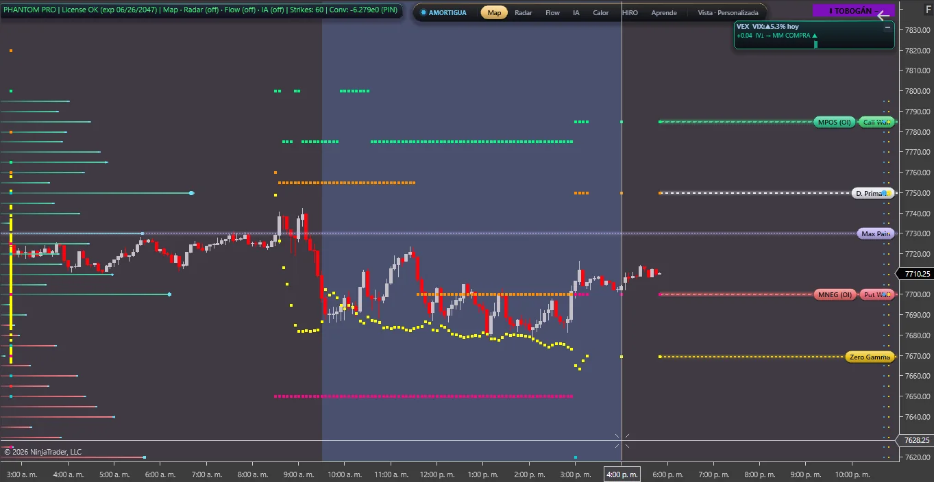 Phantom Map en el ES: Call Wall, Put Wall, Zero Gamma, dominante primaria y Max Pain sobre el precio