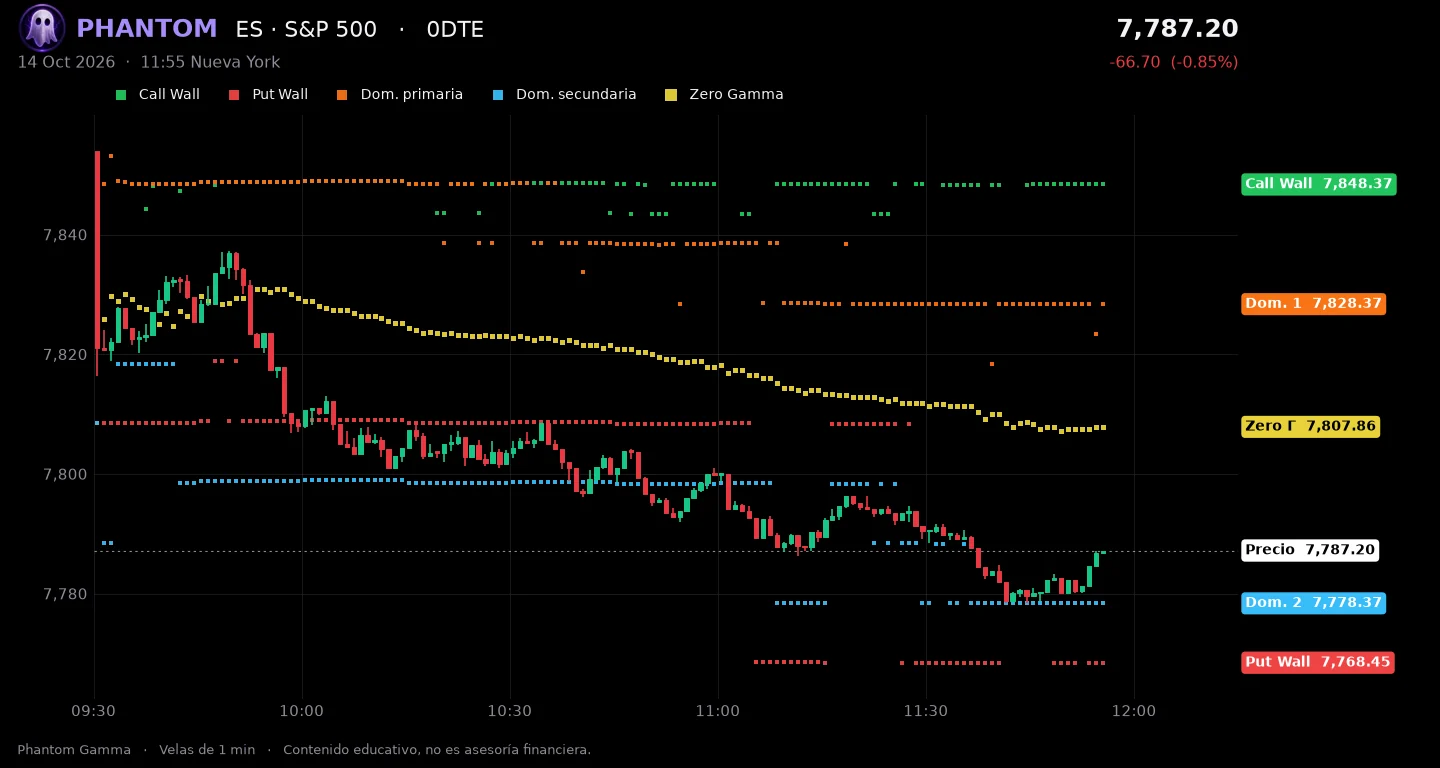 ES 0DTE, 14 de octubre de 2026, día de tendencia